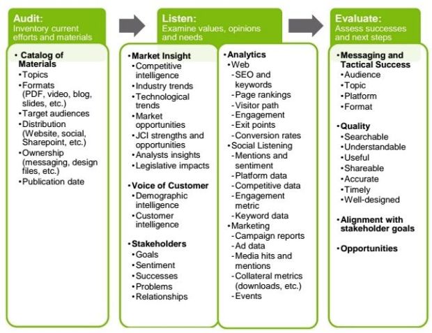 Content Marketing Analysis phases
